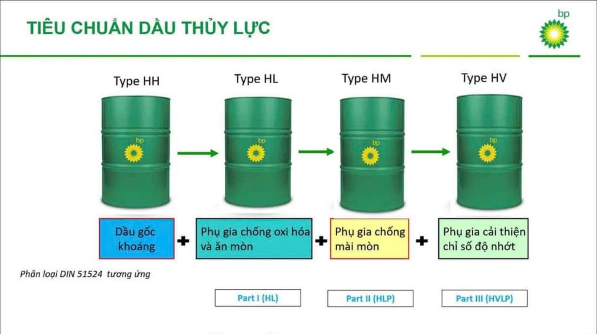 Tiêu Chuẩn Dầu Thủy Lực